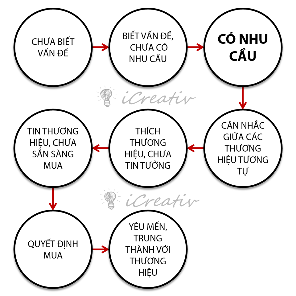 Hành trình mua hàng của khách hàng tiềm năng