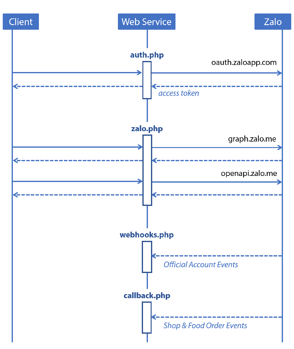 Luồng xử lý giữa Client, Web Service trung gian và Zalo